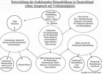 Entwicklung der funktionalen Stimmbildung in Deutschland